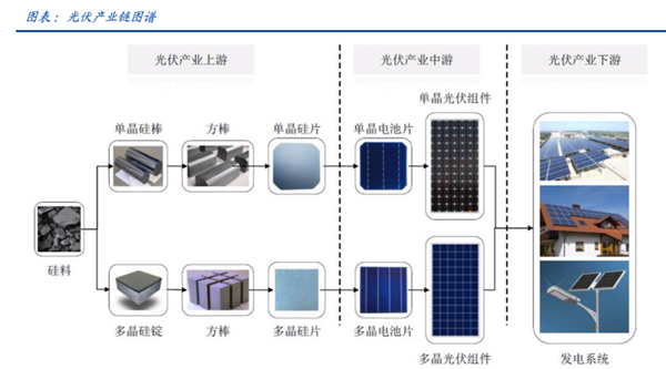 光伏设备投资高潮图5