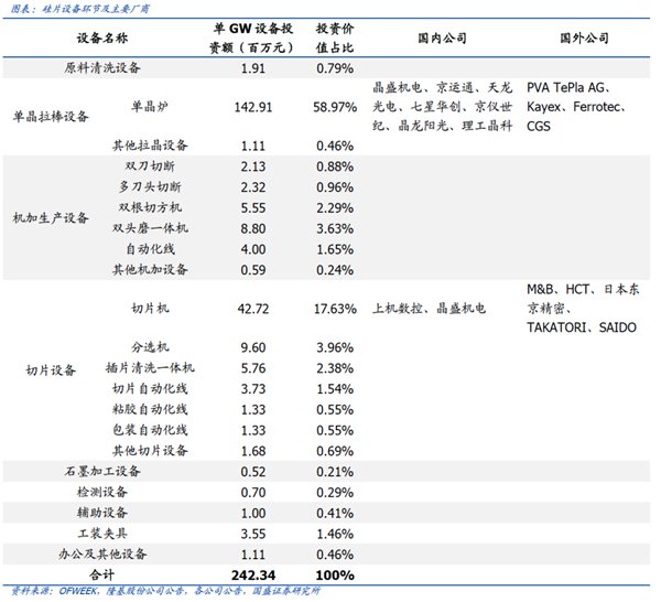 光伏设备投资高潮图6