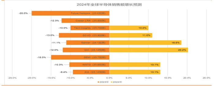 半导体产业宏观数据：24 年半导体销售恢复中高速增长，存储成关键