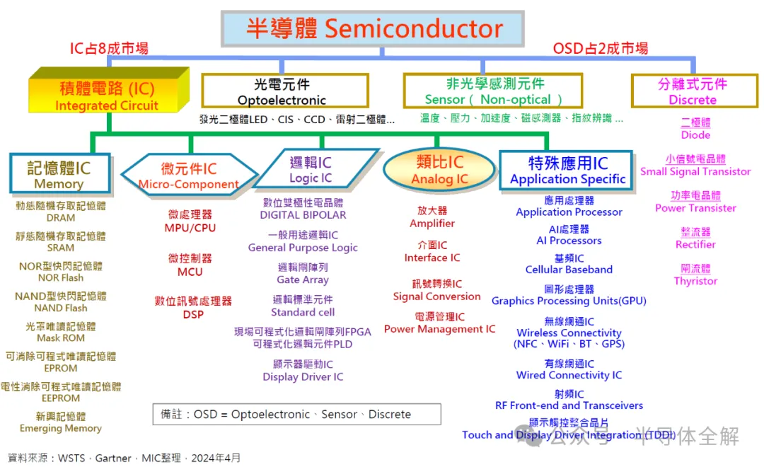 纵观全球半导体发展格局及行业动态！